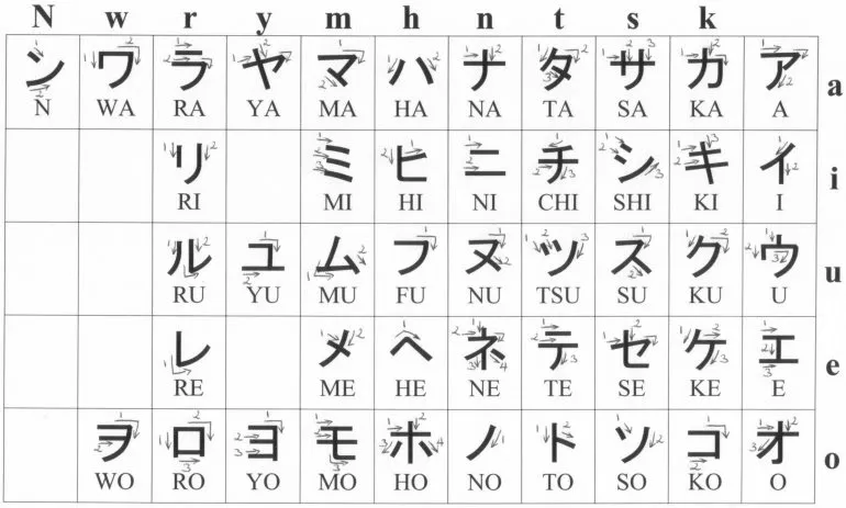 Tabel huruf katakana